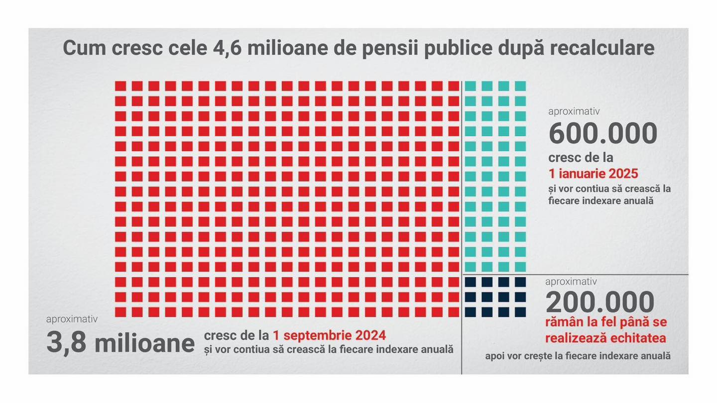 Peste 3,8 milioane de pensionari vor primi pensii mai mari din septembrie